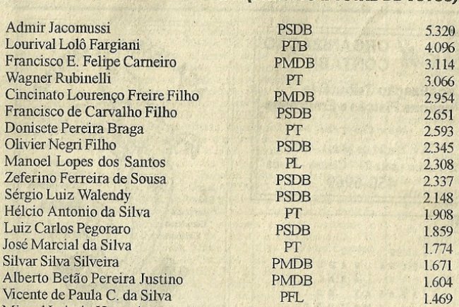 1996: Vereadores Eleitos