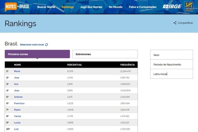 IBGE divulga os sobrenomes mais comuns do Brasil e revela curiosidades sobre a origem das famílias
